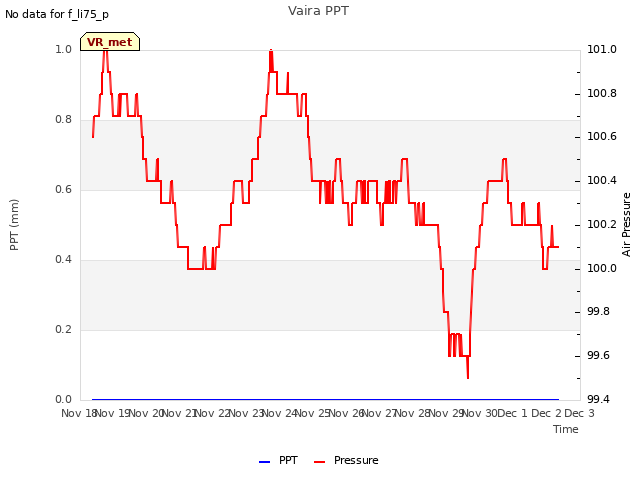 plot of Vaira PPT