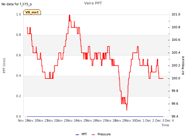 plot of Vaira PPT