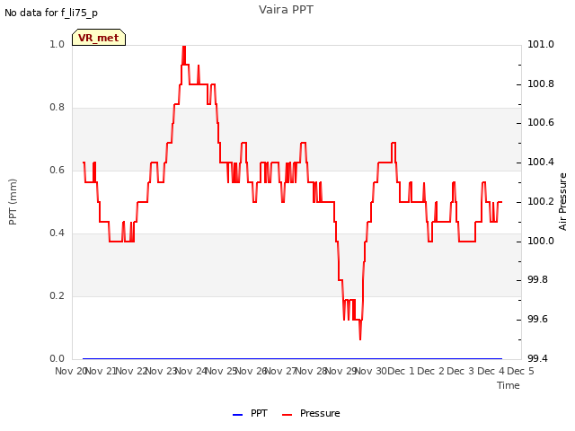 plot of Vaira PPT