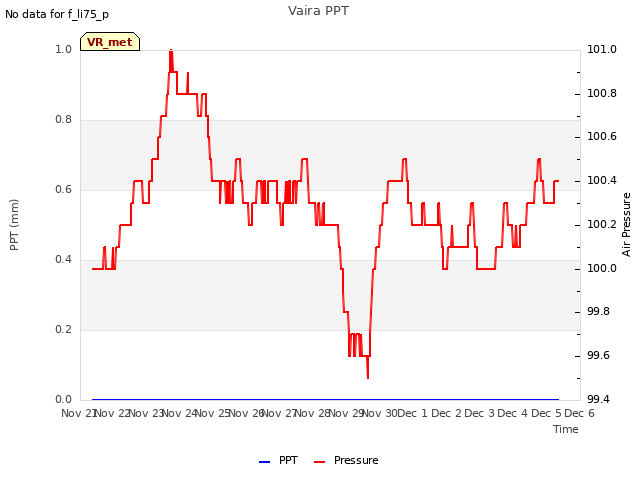 plot of Vaira PPT