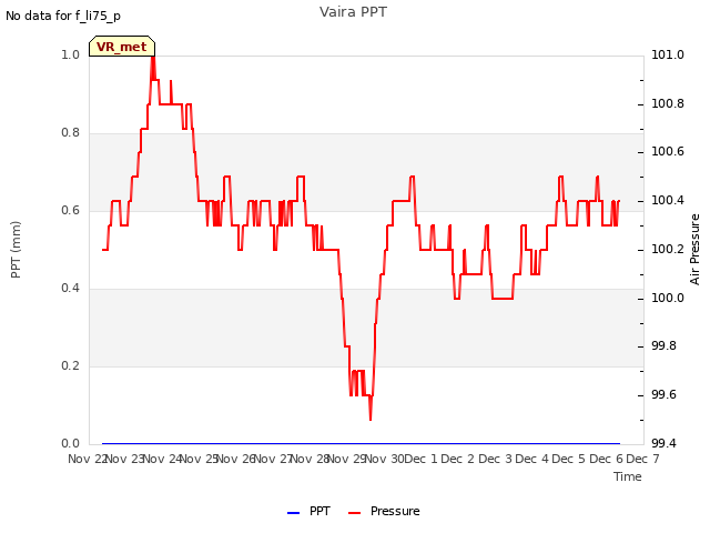 plot of Vaira PPT