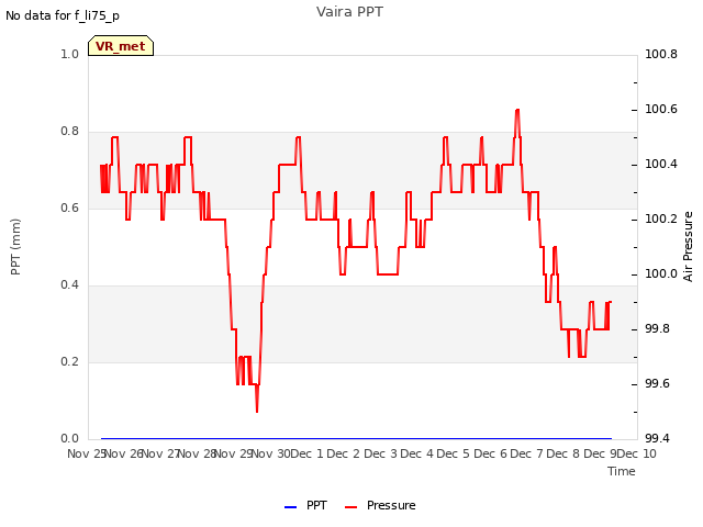 plot of Vaira PPT