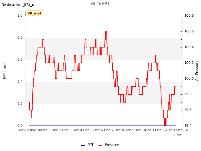 plot of Vaira PPT