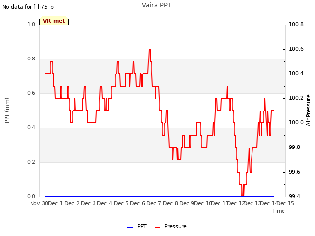 plot of Vaira PPT