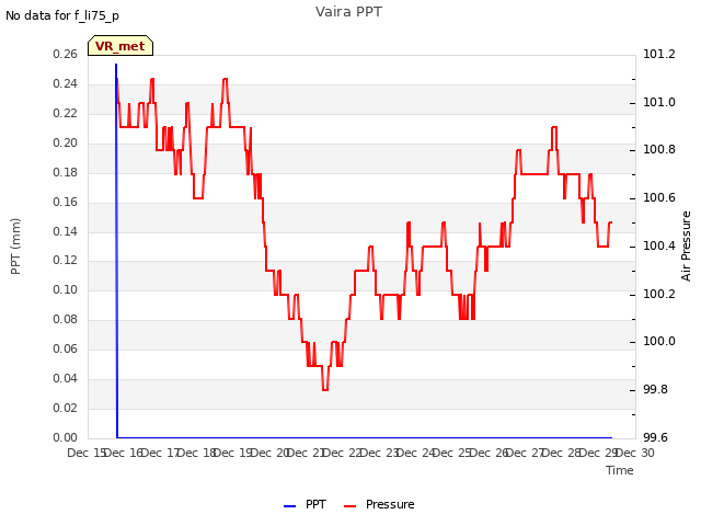 plot of Vaira PPT