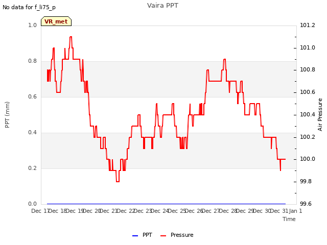 plot of Vaira PPT