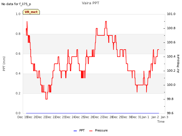 plot of Vaira PPT