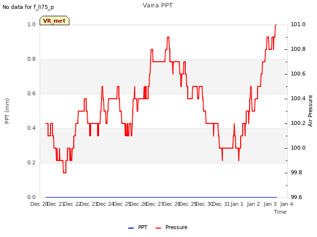 plot of Vaira PPT