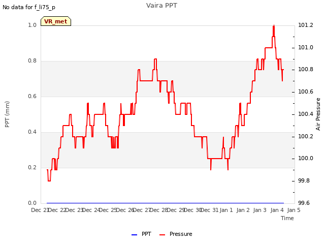 plot of Vaira PPT