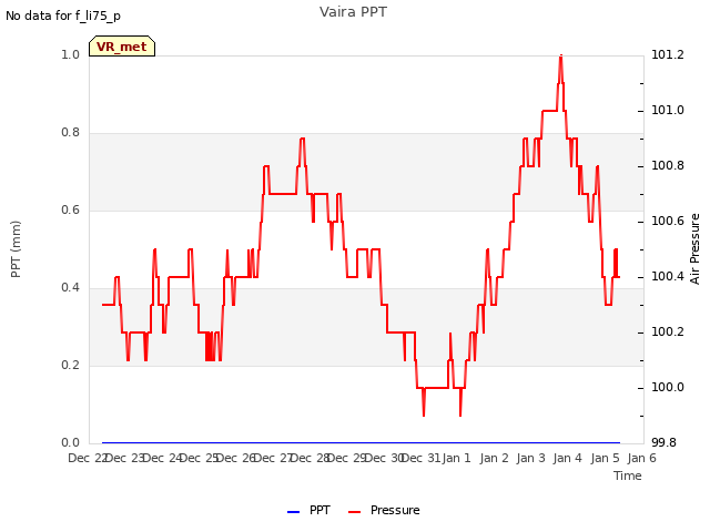 plot of Vaira PPT