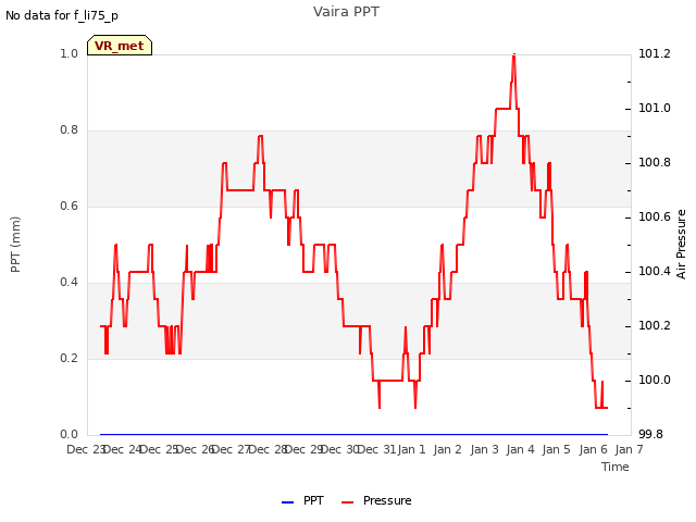 plot of Vaira PPT