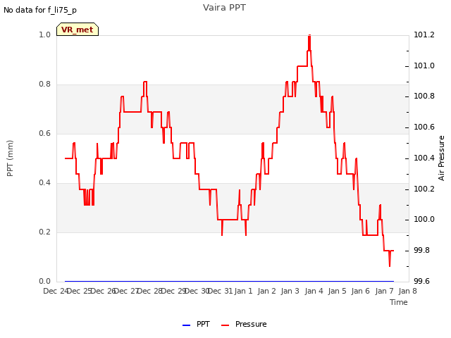 plot of Vaira PPT