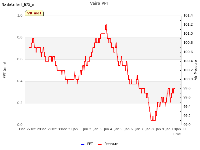 plot of Vaira PPT