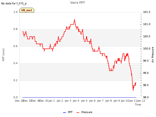 plot of Vaira PPT