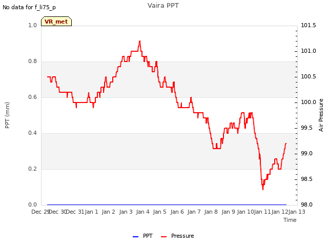 plot of Vaira PPT