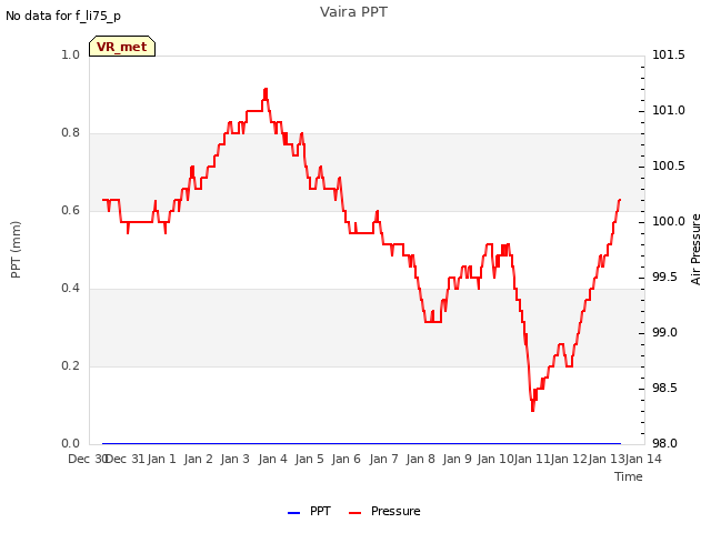 plot of Vaira PPT