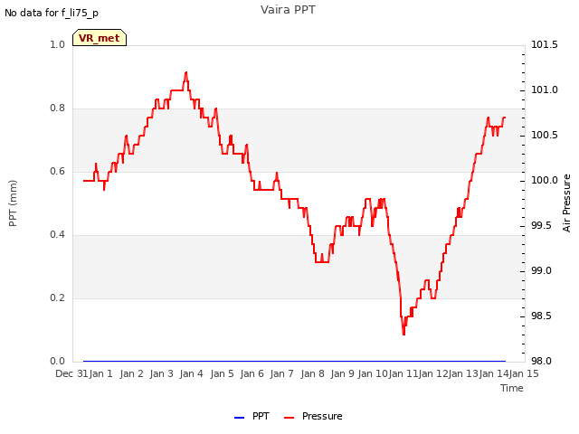 plot of Vaira PPT