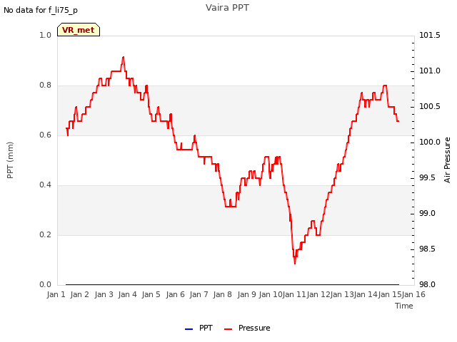 plot of Vaira PPT