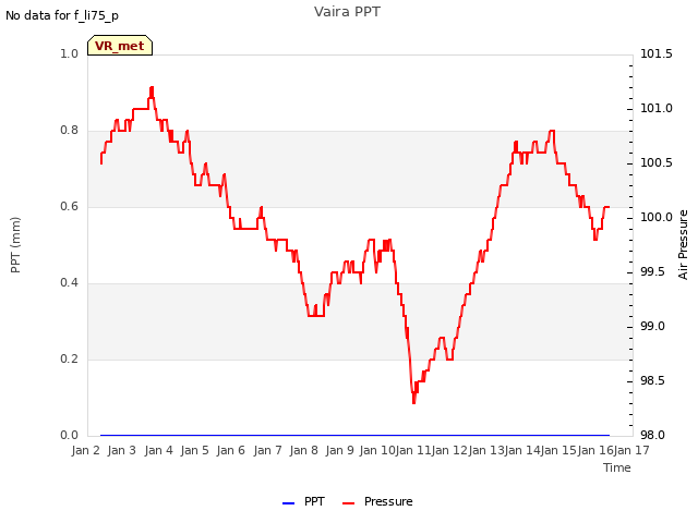 plot of Vaira PPT