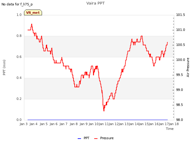 plot of Vaira PPT