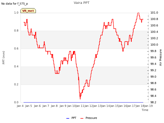 plot of Vaira PPT