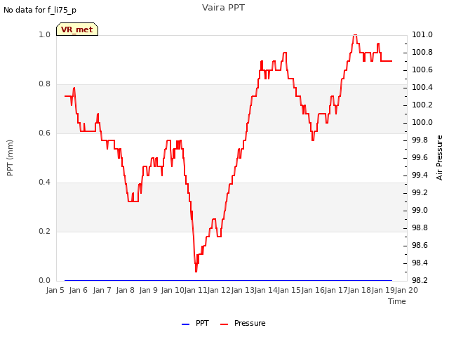 plot of Vaira PPT