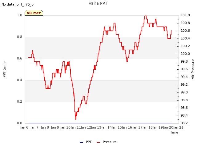 plot of Vaira PPT