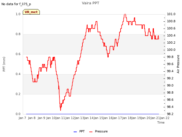 plot of Vaira PPT