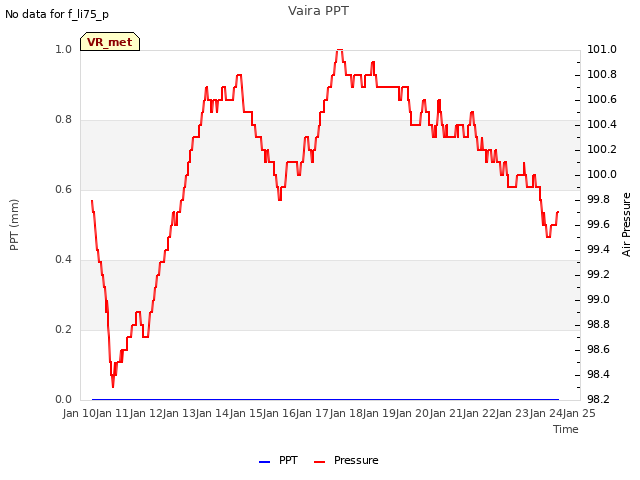 plot of Vaira PPT