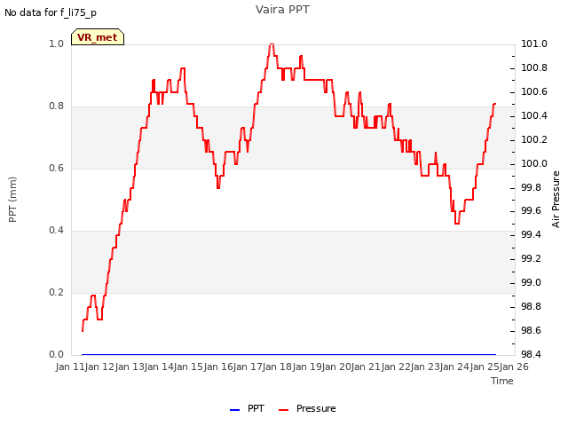 plot of Vaira PPT