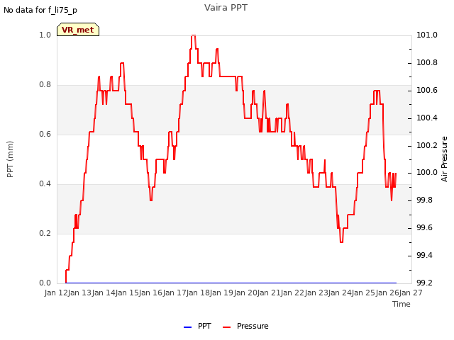 plot of Vaira PPT