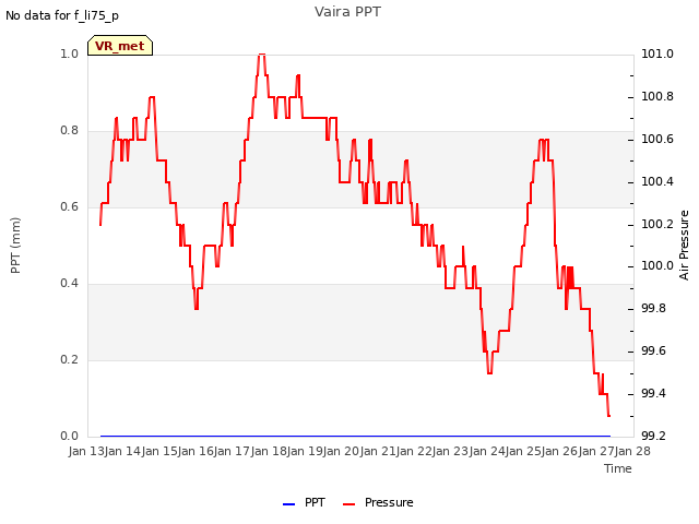 plot of Vaira PPT