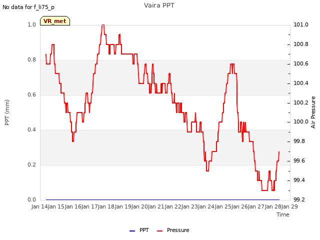 plot of Vaira PPT