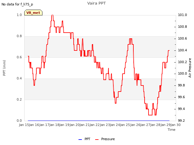 plot of Vaira PPT