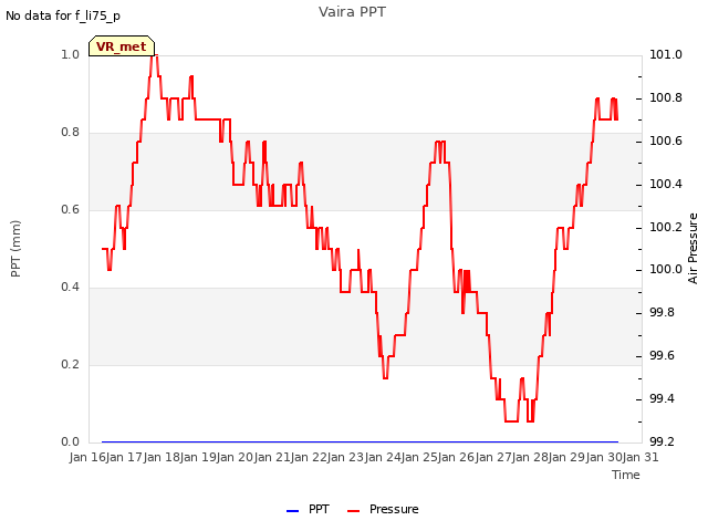 plot of Vaira PPT