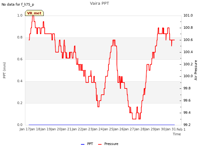 plot of Vaira PPT