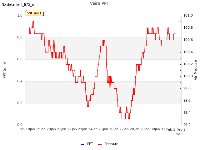 plot of Vaira PPT