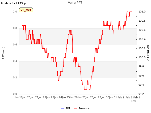 plot of Vaira PPT