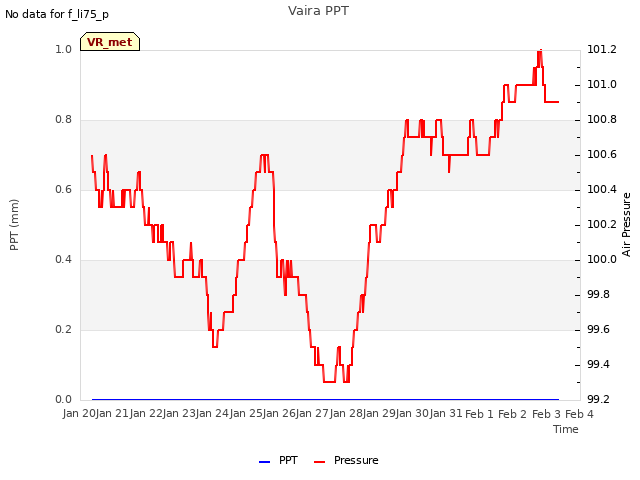 plot of Vaira PPT