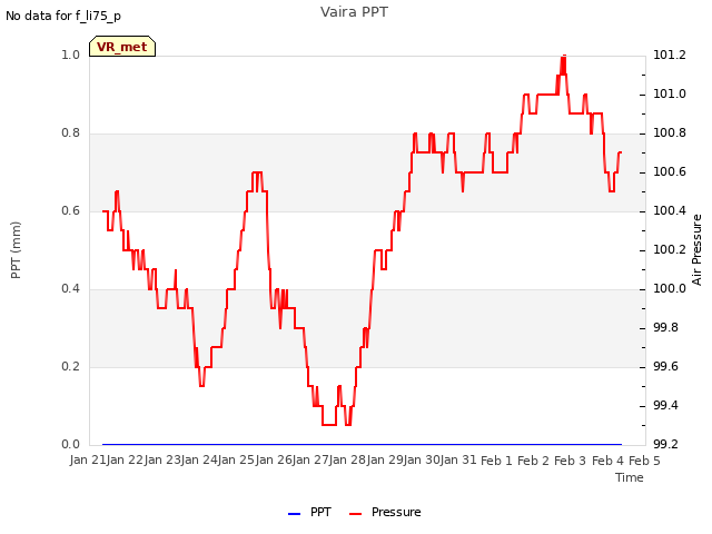 plot of Vaira PPT