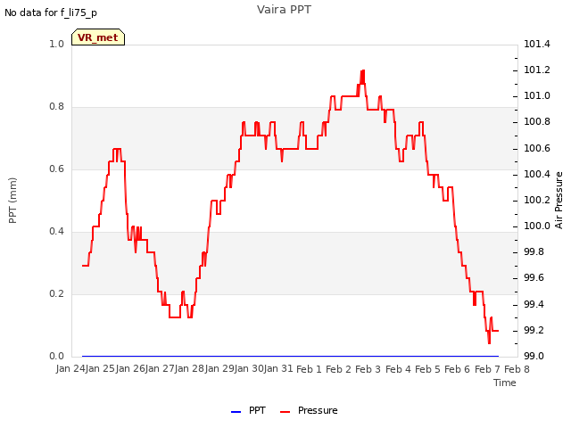 plot of Vaira PPT