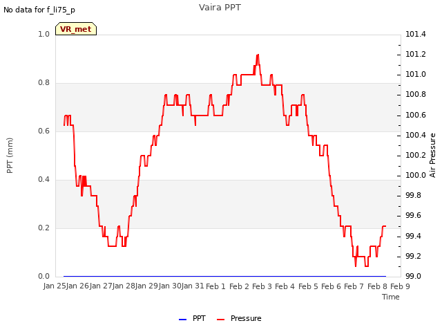 plot of Vaira PPT