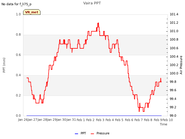 plot of Vaira PPT