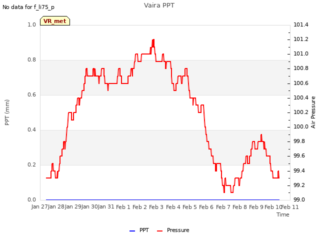 plot of Vaira PPT