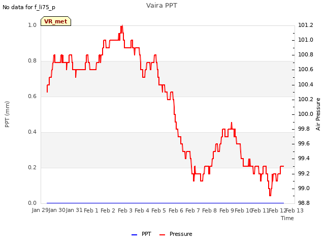 plot of Vaira PPT