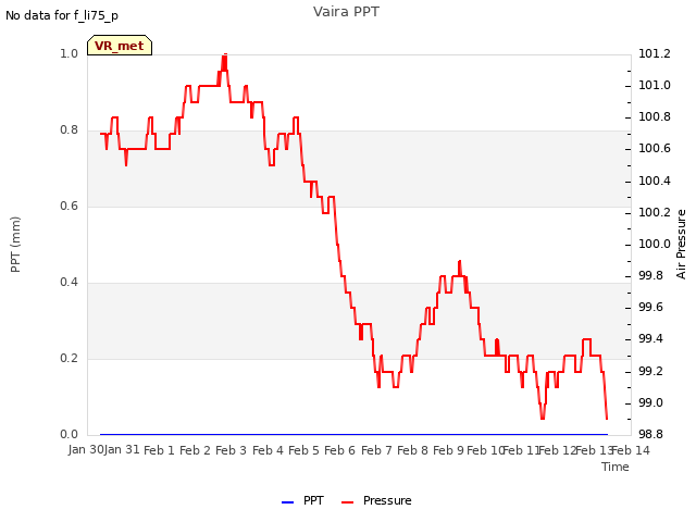 plot of Vaira PPT