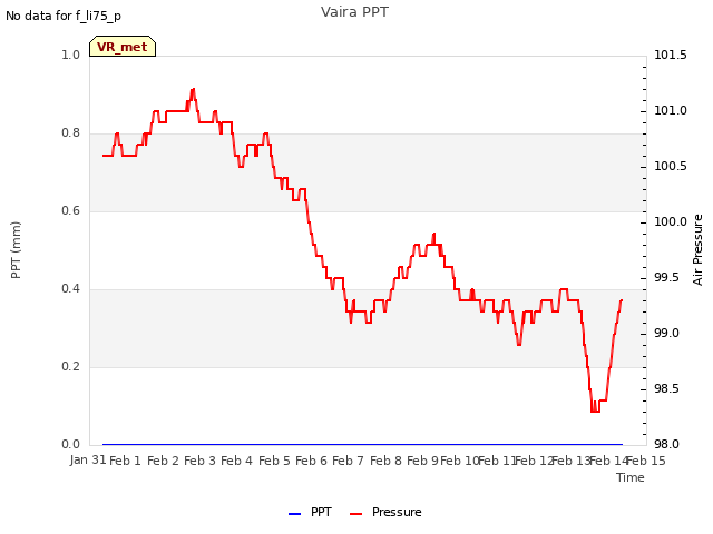 plot of Vaira PPT