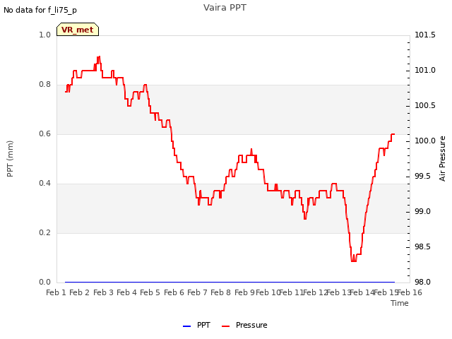 plot of Vaira PPT