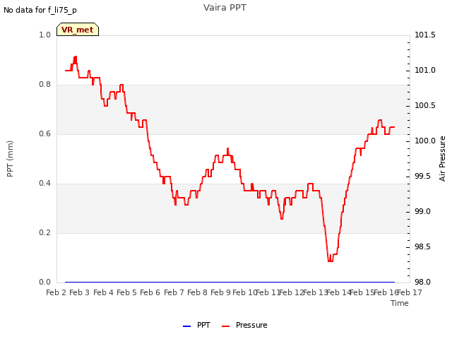 plot of Vaira PPT