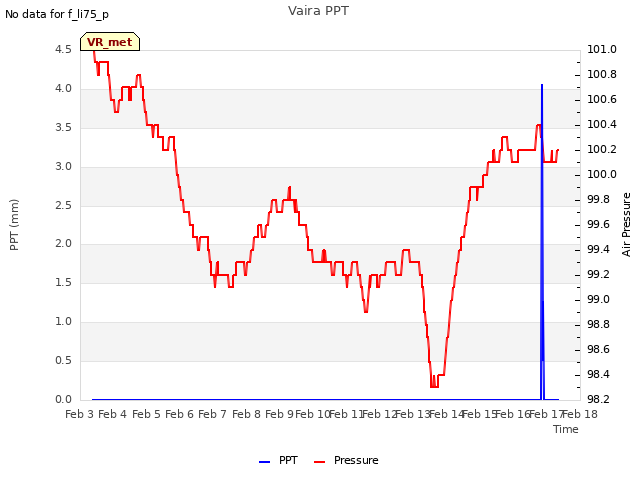 plot of Vaira PPT